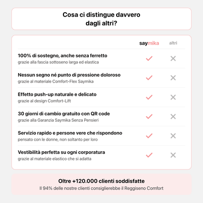 Cosa distingue il Reggiseno Comfort Saymika dagli altri reggiseni senza ferretto