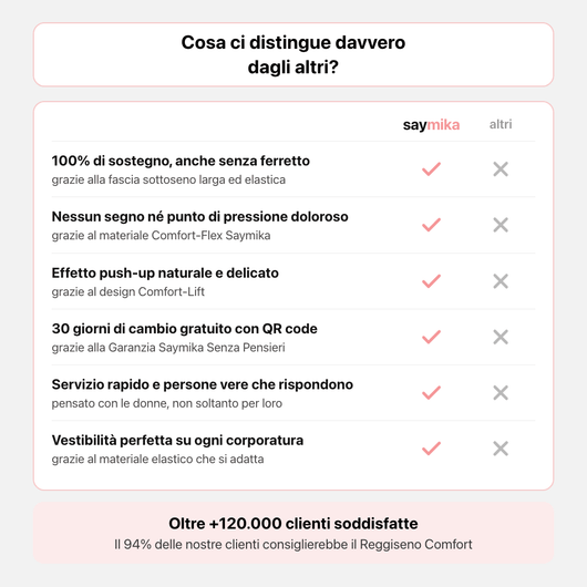 Cosa distingue il Reggiseno Comfort Saymika dagli altri reggiseni senza ferretto